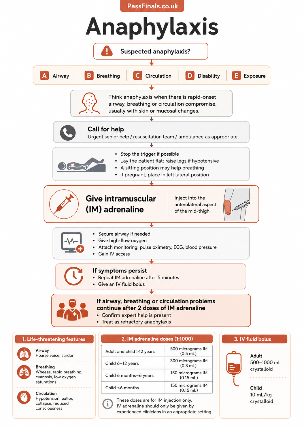A flow diagram of the Resuscitation Council UK anaphylaxis algorithm: recognise airway, breathing or circulation compromise, lie the patient flat, then give adrenaline 500 micrograms intramuscularly into the thigh. Repeat at 5 minutes, add oxygen and fluids, and escalate refractory cases to a specialist-run adrenaline infusion.