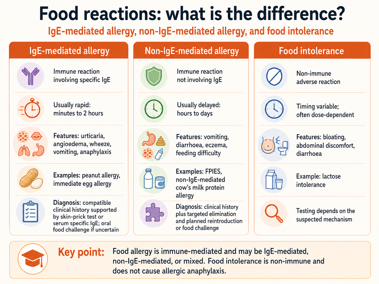A comparison of IgE-mediated allergy, non-IgE-mediated allergy and non-immune food intolerance, showing mechanism, timing, typical symptoms and the appropriate diagnostic approach.